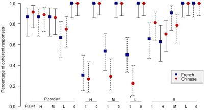 A Study on the Sufficient Conditional and the Necessary Conditional With Chinese and French Participants